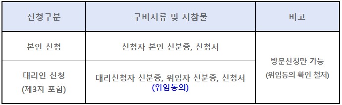 정읍 민생회복지원금 신청 구비서류