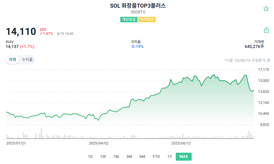 SOL 화장품TOP3플러스 주가차트(상장이후)