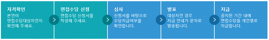 경기도-면접수당-신청방법
