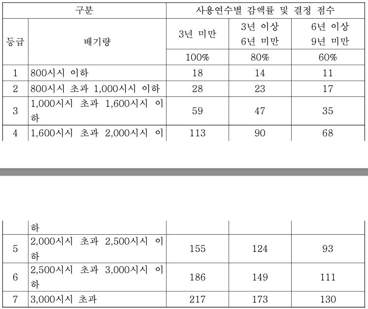 자동차 등급별 점수표