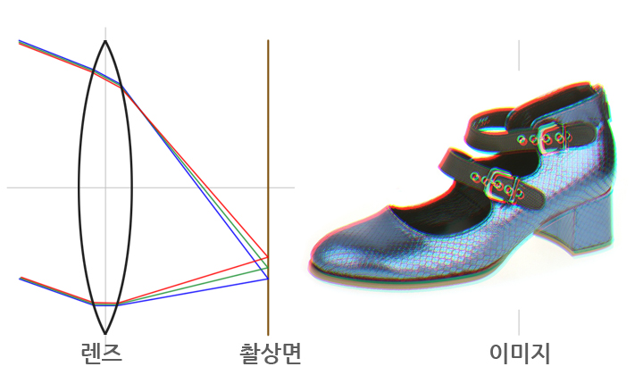 횡색수차 도식