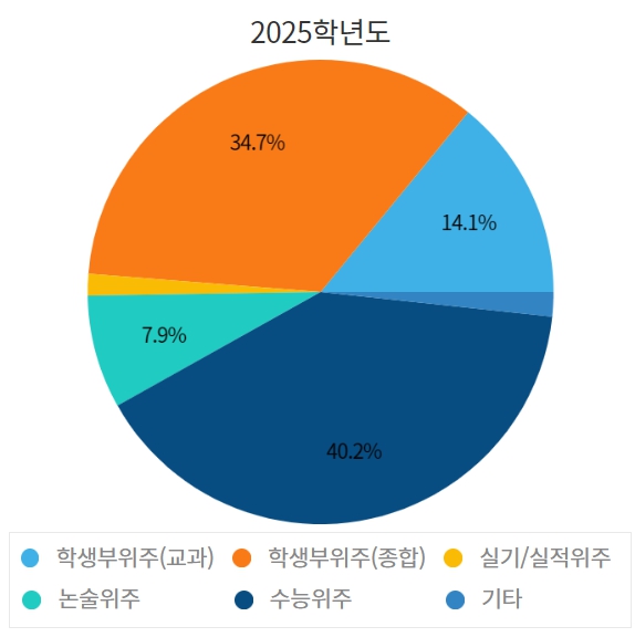 고려대 수시/정시/논술등급컷 확인하기 [2024학년도 결과]