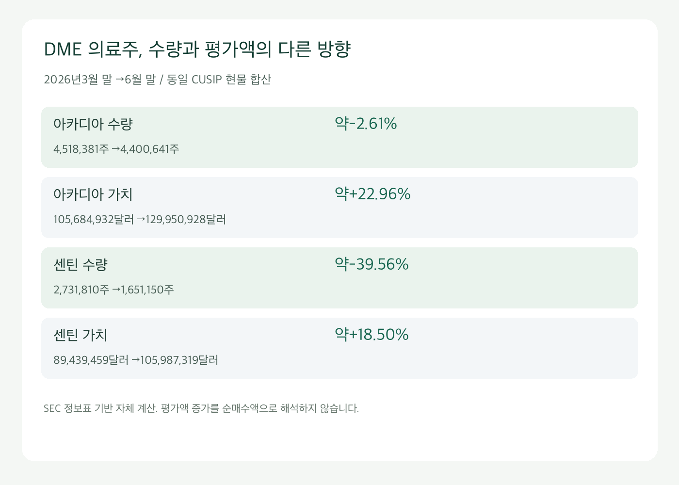 DME의 아카디아와 센틴 보유 수량 감소 및 평가액 증가 비교