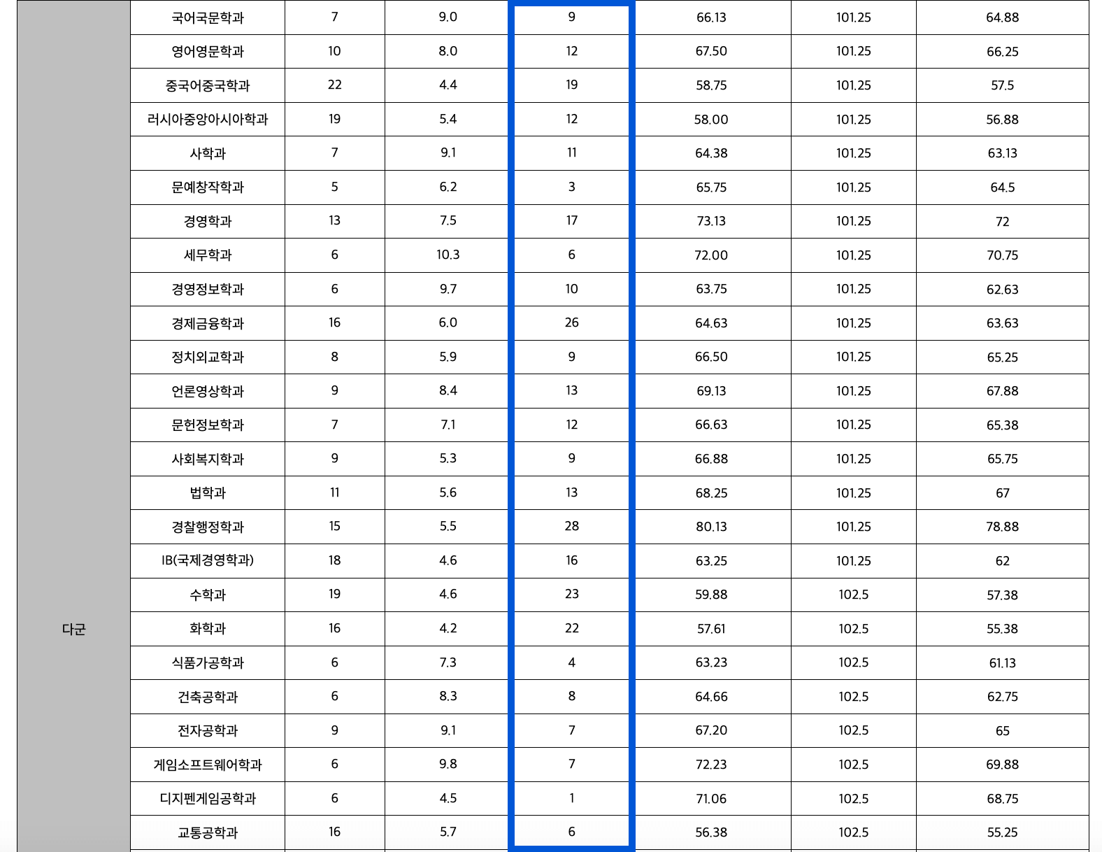 2023 계명대 정시 추가합격 예비번호