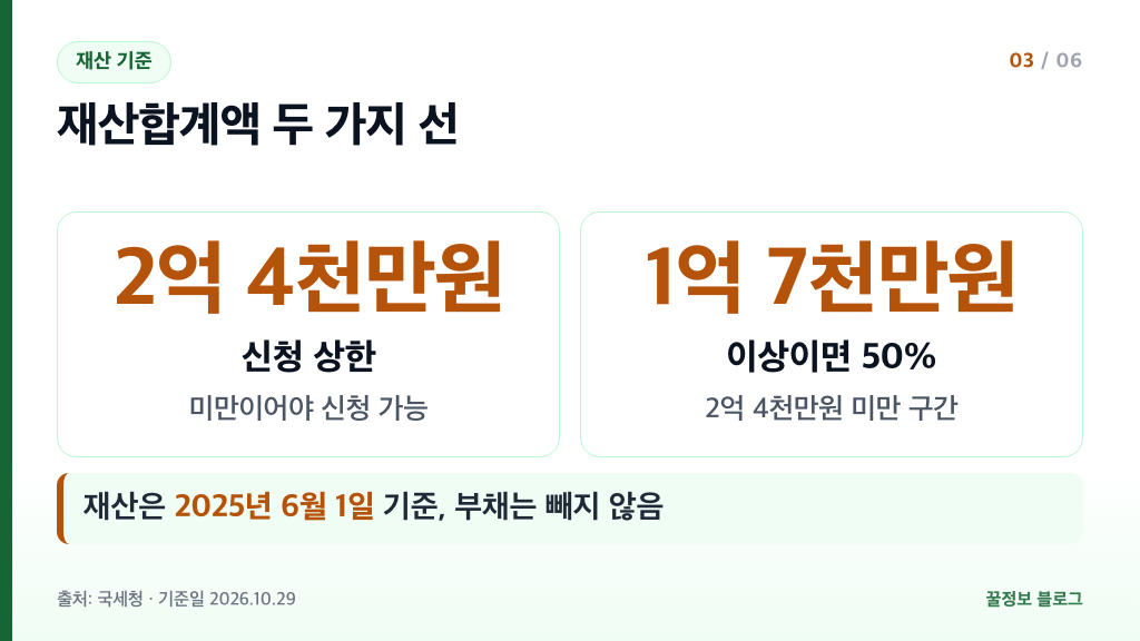 자녀장려금 재산 기준 재산합계액 2억 4천만원 미만 1억 7천만원 이상이면 50% 지급