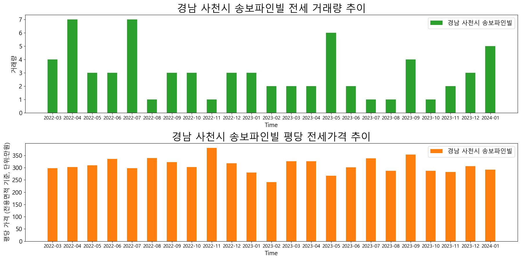 경남-사천시-송보파인빌-전세-거래량-및-전세가격-변동-추이