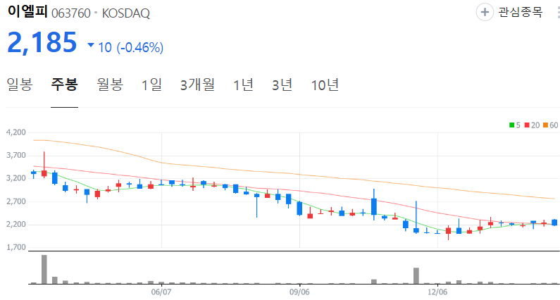 이엘피-주가-주봉