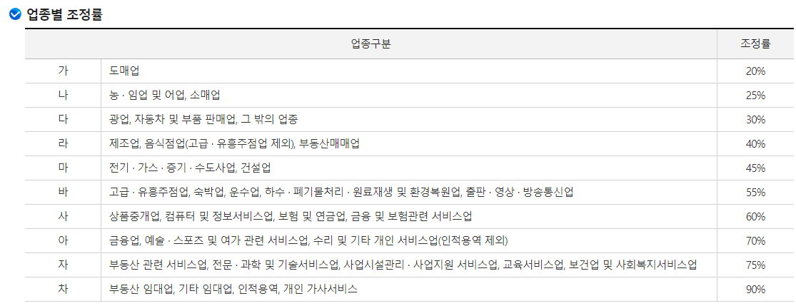 자녀장려금 업종별 조정률