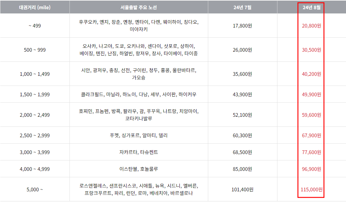 2024년 8월 아시아나항공 한국 출발 국제선 유류할증료 테이블