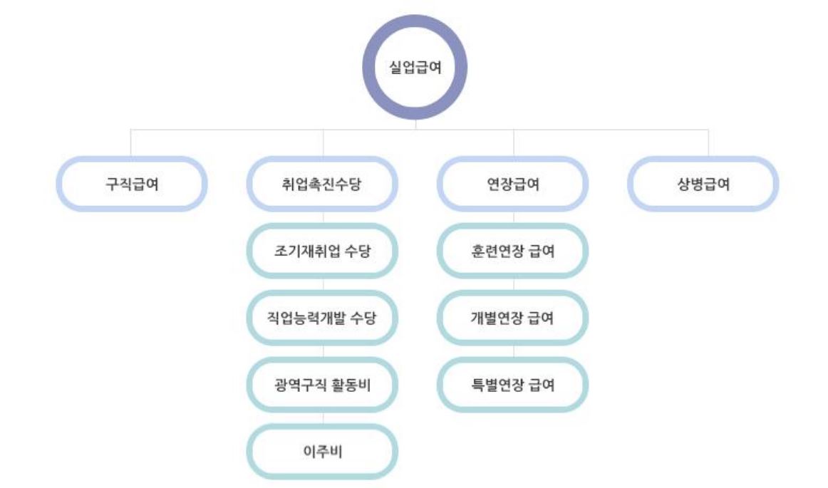 실업급여 조건
