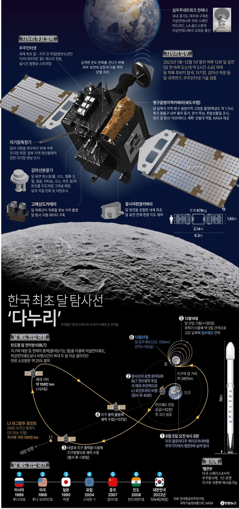 투더 문! 한국의 첫 달 탐사 여정 시작 VIDEO:To the Moon! South Korea’s first lunar mission is on its way