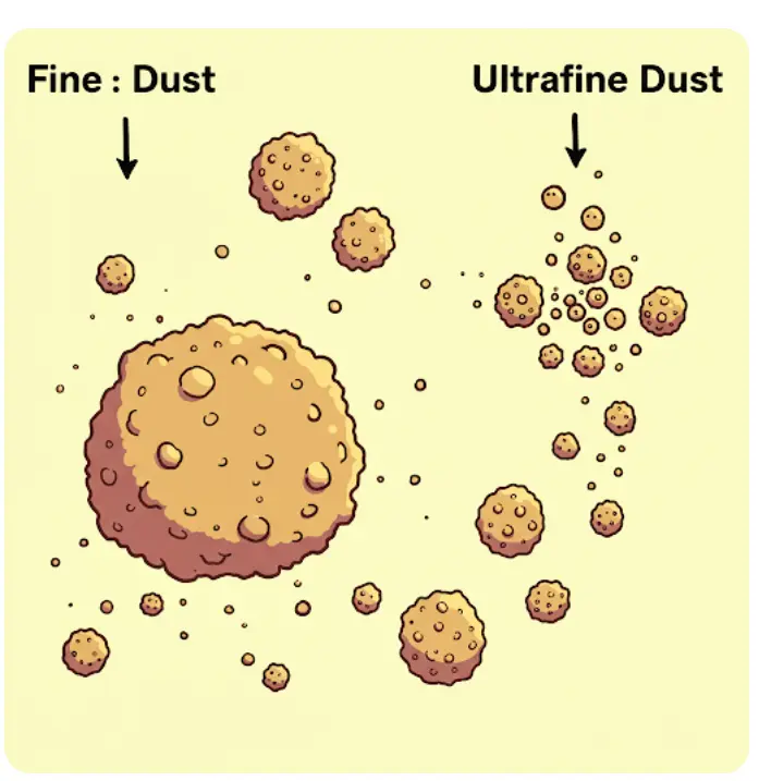 미세먼지 초미세먼지 입자크기