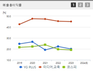 와이지플러스 주가 매출총이익률