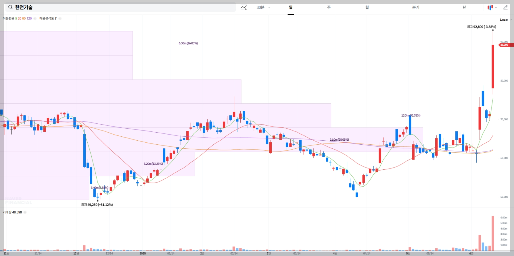 한전기술 현재 주가 차트