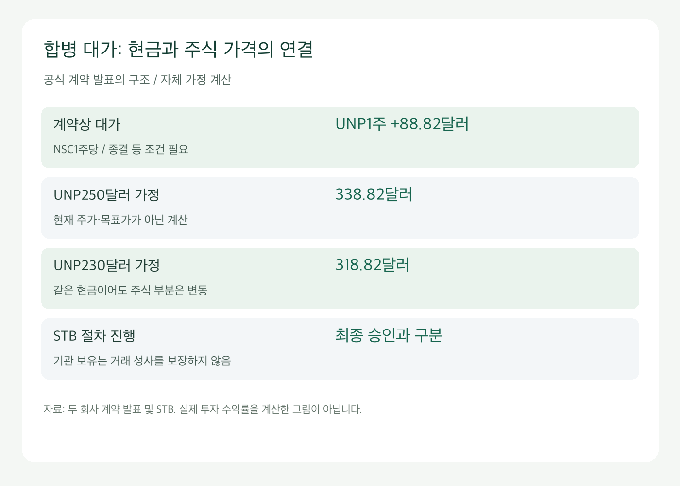 주식1주와 현금으로 구성된 합병 대가의 가정별 계산