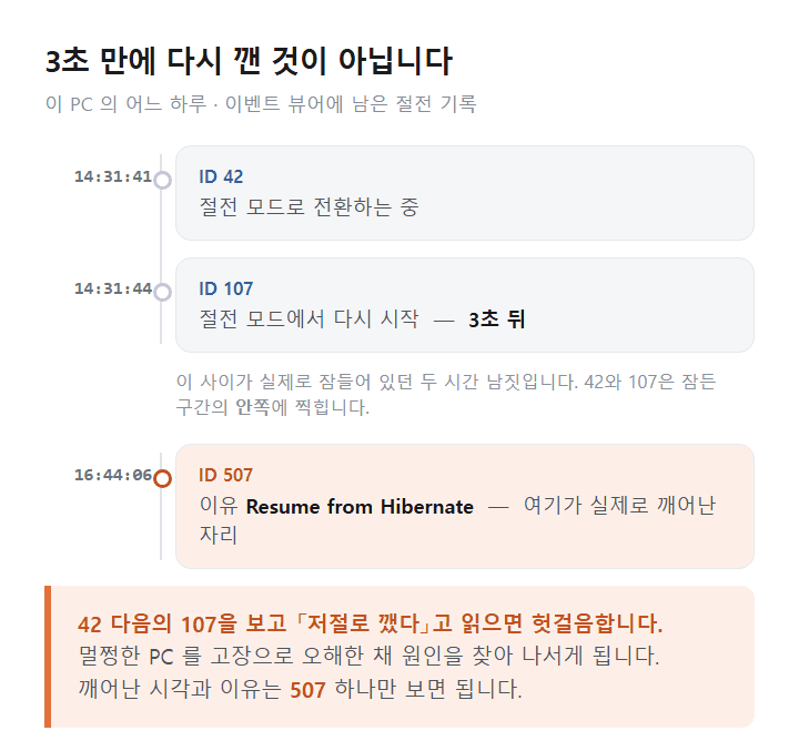 윈도우 11 절전 진입부터 복귀까지 이벤트 시각 타임라인
