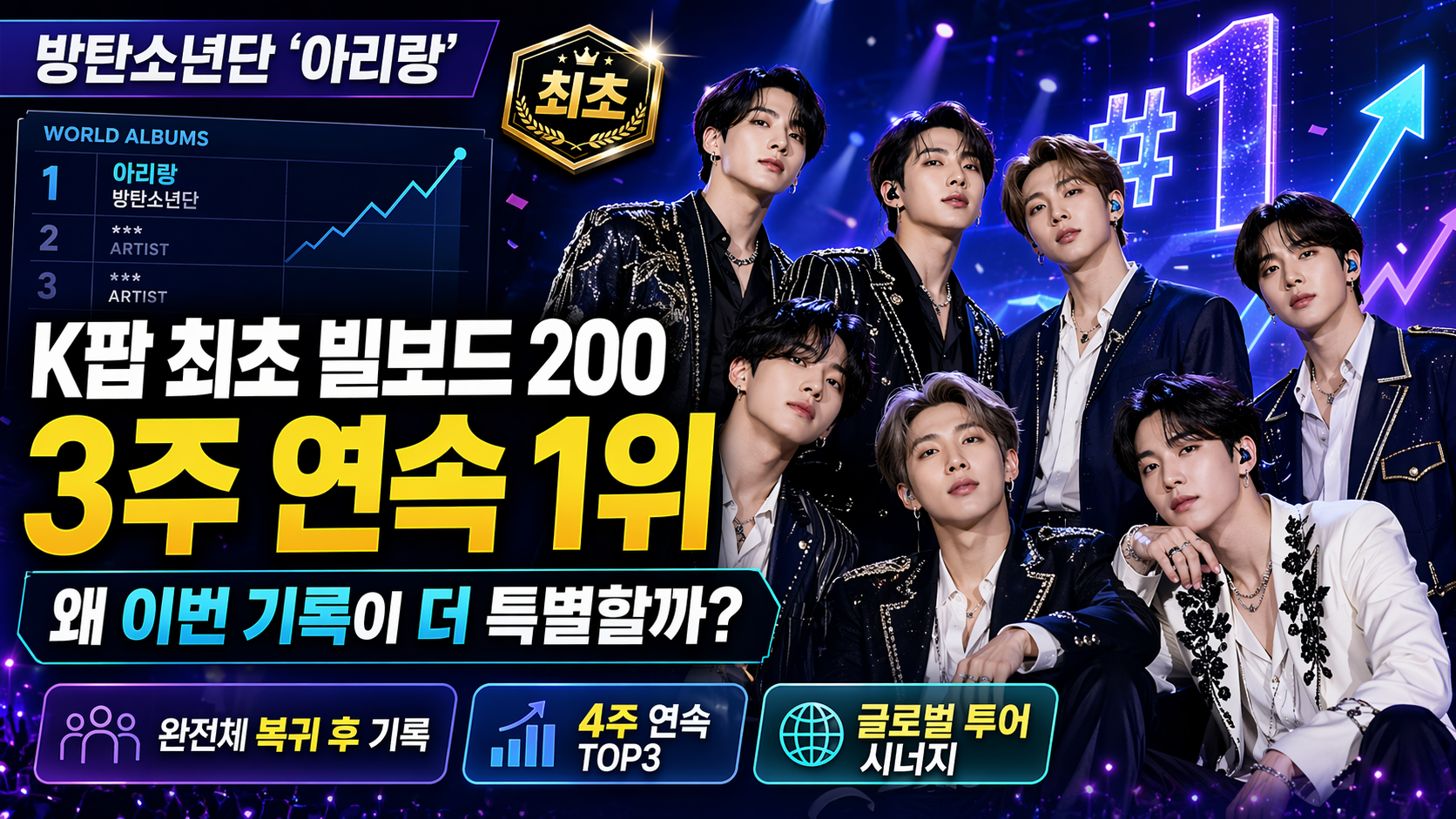 방탄소년단 ‘아리랑’, K팝 최초 빌보드 200 3주 연속 1위