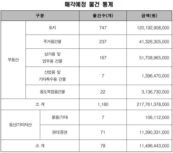매각예정 물건 통계