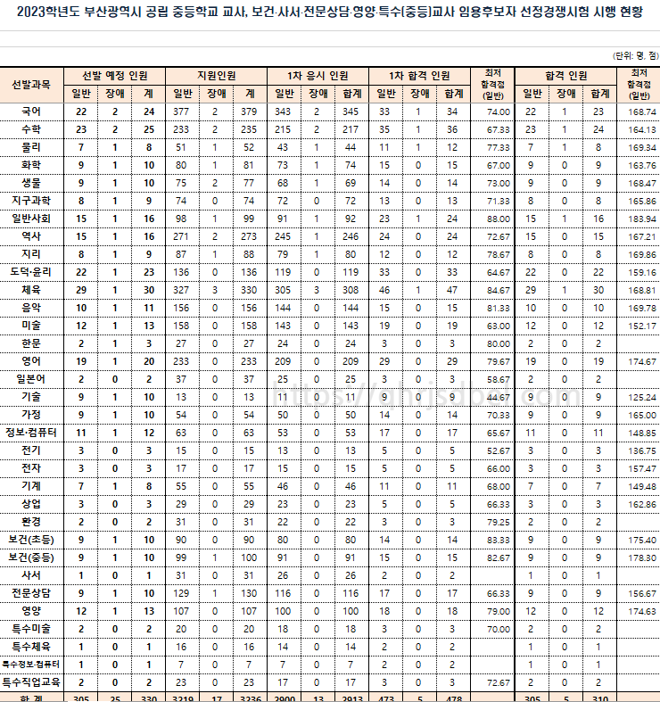 2023중등임용최종합격컷(부산)