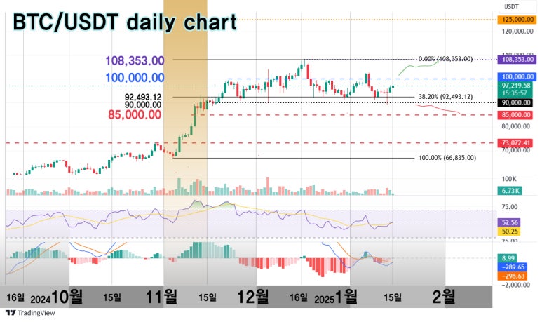 비트코인 데일리 차트
