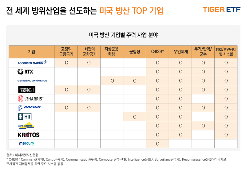 TIGER 미국방산TOP10 ETF