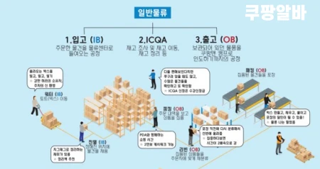쿠팡-알바-종류