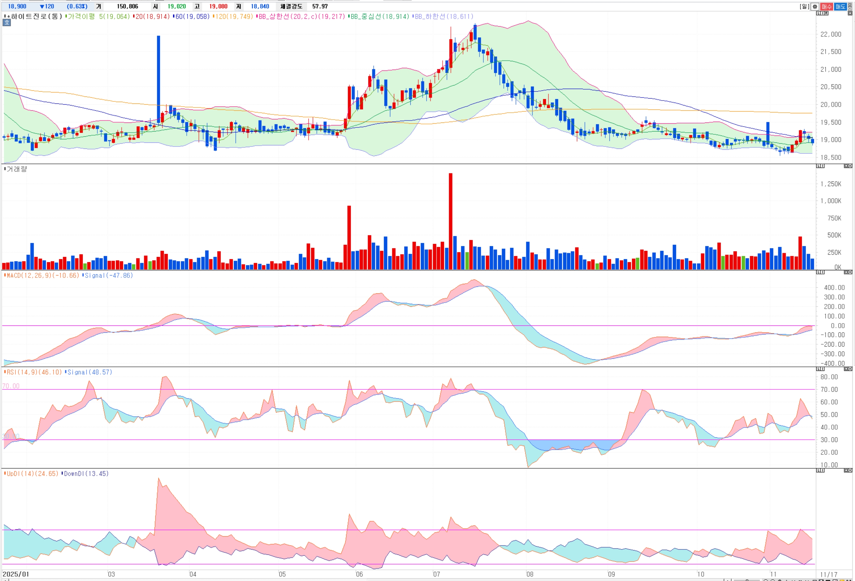 하이트진로 주가 급락, 지금이 바닥일까? 3분기 실적 분석 및 대응 챠트