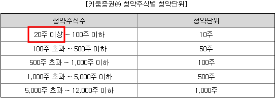 키움증권 청약단위