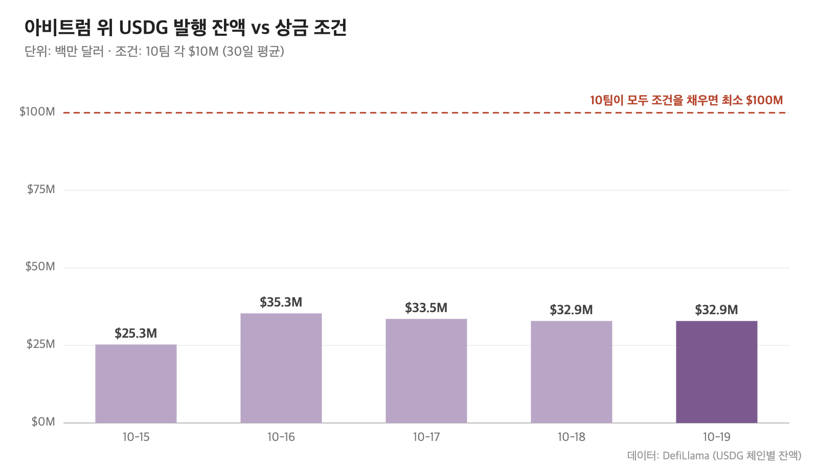 아비트럼 위 USDG 발행 잔액과 상금 조건 1억 달러 비교