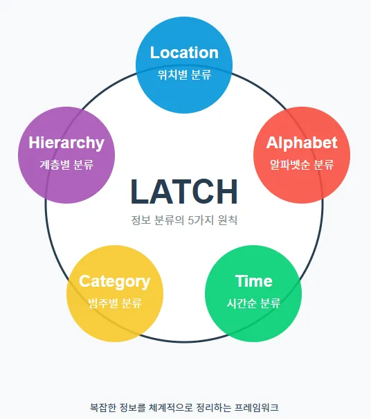 LATCH 정보 분류