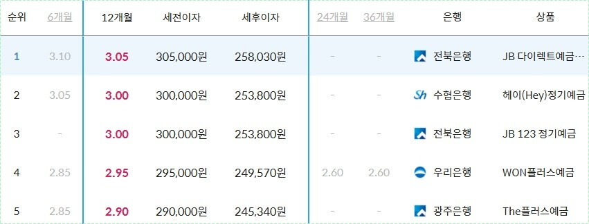 시중은행 정기예금 금리비교