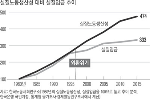 이 그래프는 1980년부터 2015년까지의 실질노동생산성과 실질임금의 지수 변화를 선 그래프로 비교하여 나타냅니다.
기준 연도인 1980년을 지수 100으로 설정하였고, 이후 해마다 증가폭을 표시하고 있습니다.
실질노동생산성: 1980년 이후 꾸준히 상승하여 2015년에는 지수 474에 도달함.
실질임금: 역시 증가했지만 상승 폭이 작아, 2015년 기준 지수 333에 머무름.
그래프 중앙에는 1997년 외환위기를 표시하는 수직 점선과 '외환위기'라는 레이블이 있음. 이 시점을 기점으로 두 지수 간의 격차가 눈에 띄게 벌어지기 시작함.
출처: 한국노동사회연구소 (1980년 실질노동생산성과 실질임금을 100으로 놓고 추이 분석), 한국은행 국민계정, 통계청 물가조사·경제활동인구조사 계산