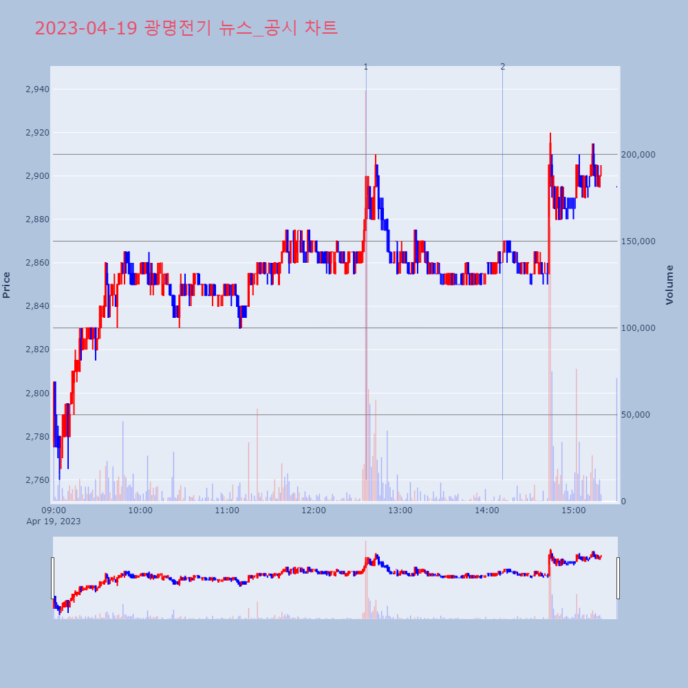 광명전기_뉴스공시차트