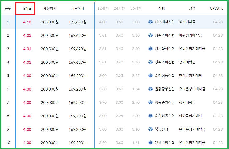 신협 정기예금 금리