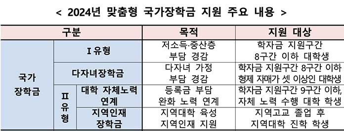 2024년 1학기 국가장학금 신청방법, 소득분위, 지급금액