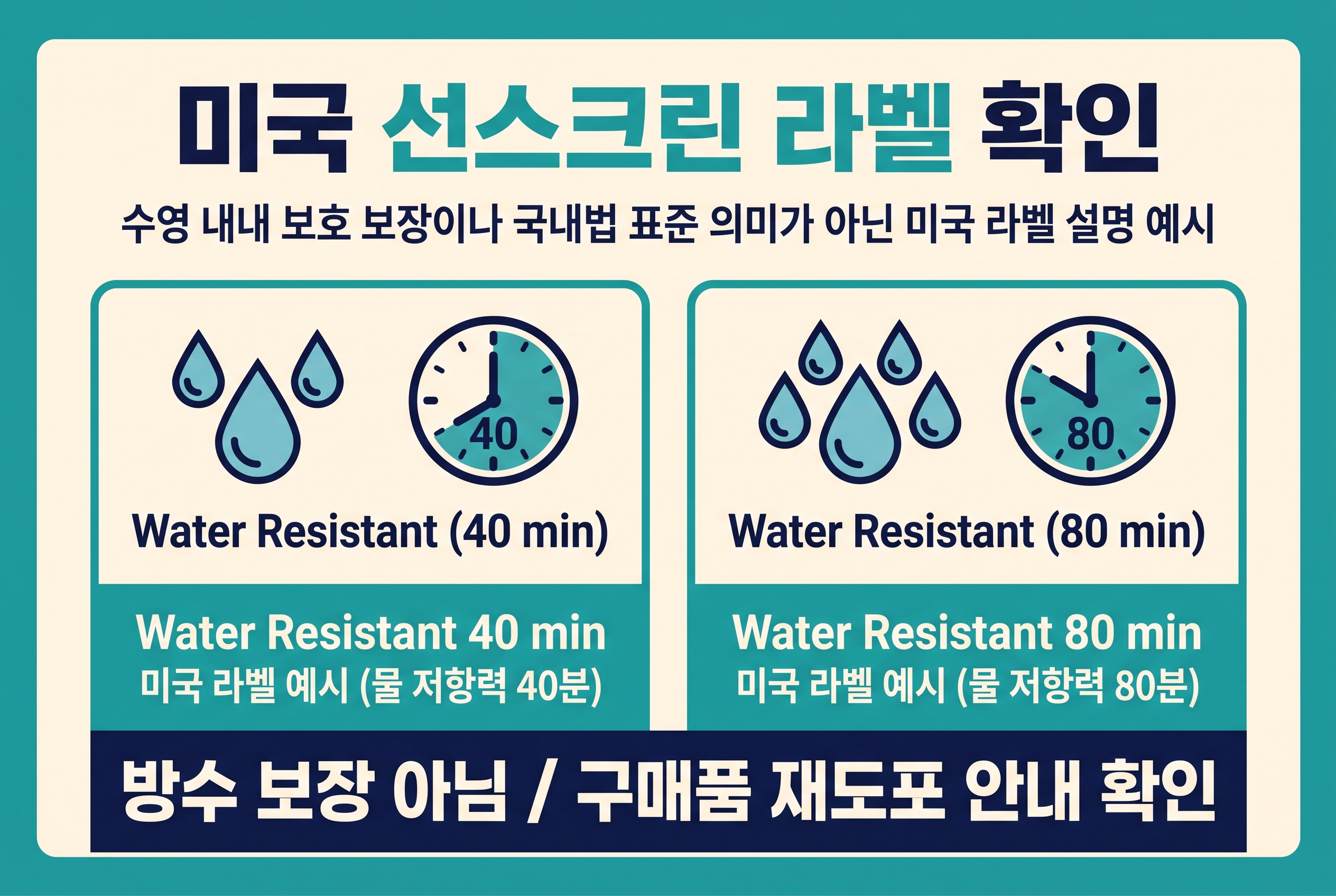 물과 땀 상황에서 미국 선스크린 라벨의 water resistant 40분과 80분 표기를 구분한 일반 도식