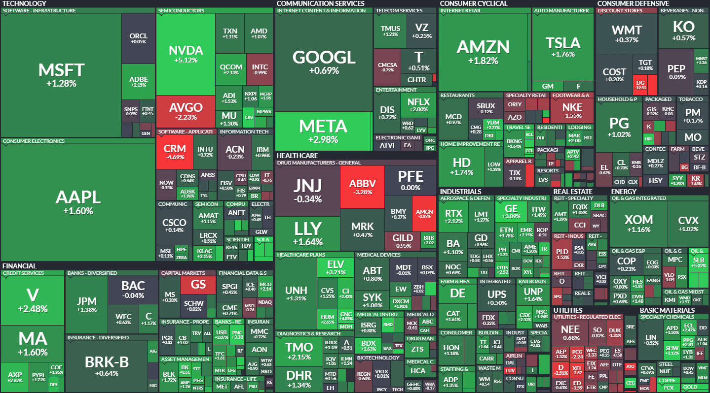 S&P500 MAP
