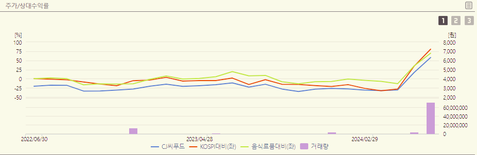 CJ씨푸드 주가 전망 목표주가 분석