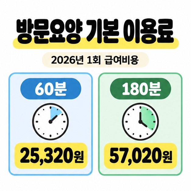 2026년 방문요양 1회 급여비용인 60분 25,320원과 180분 57,020원을 비교한 이미지