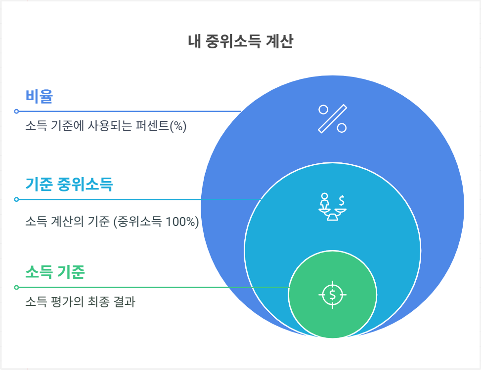 내 중위소득 계산법