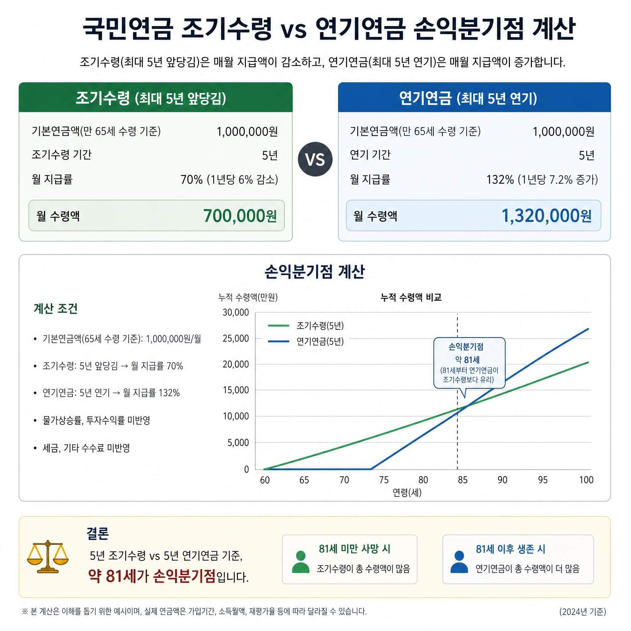 국민연금 조기수령 vs 연기수령