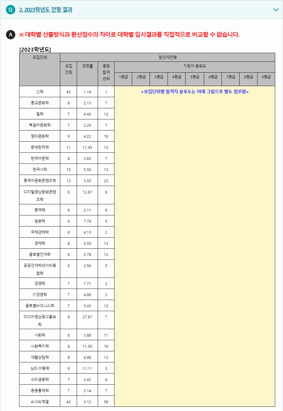 2023학년도 한신대학교 학생부종합전형 전형 결과