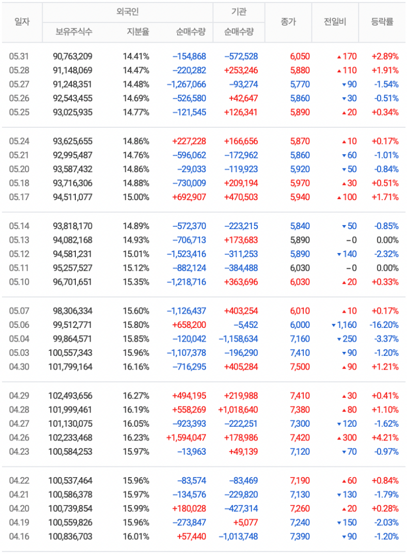 삼성중공업 투자자별 매매동향
