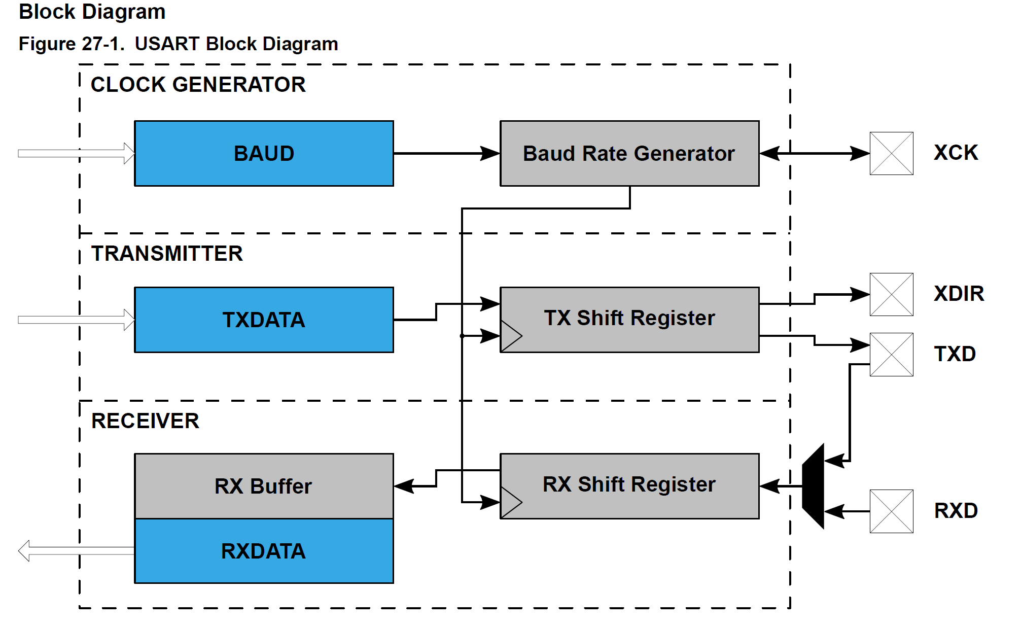 USART block diagram
