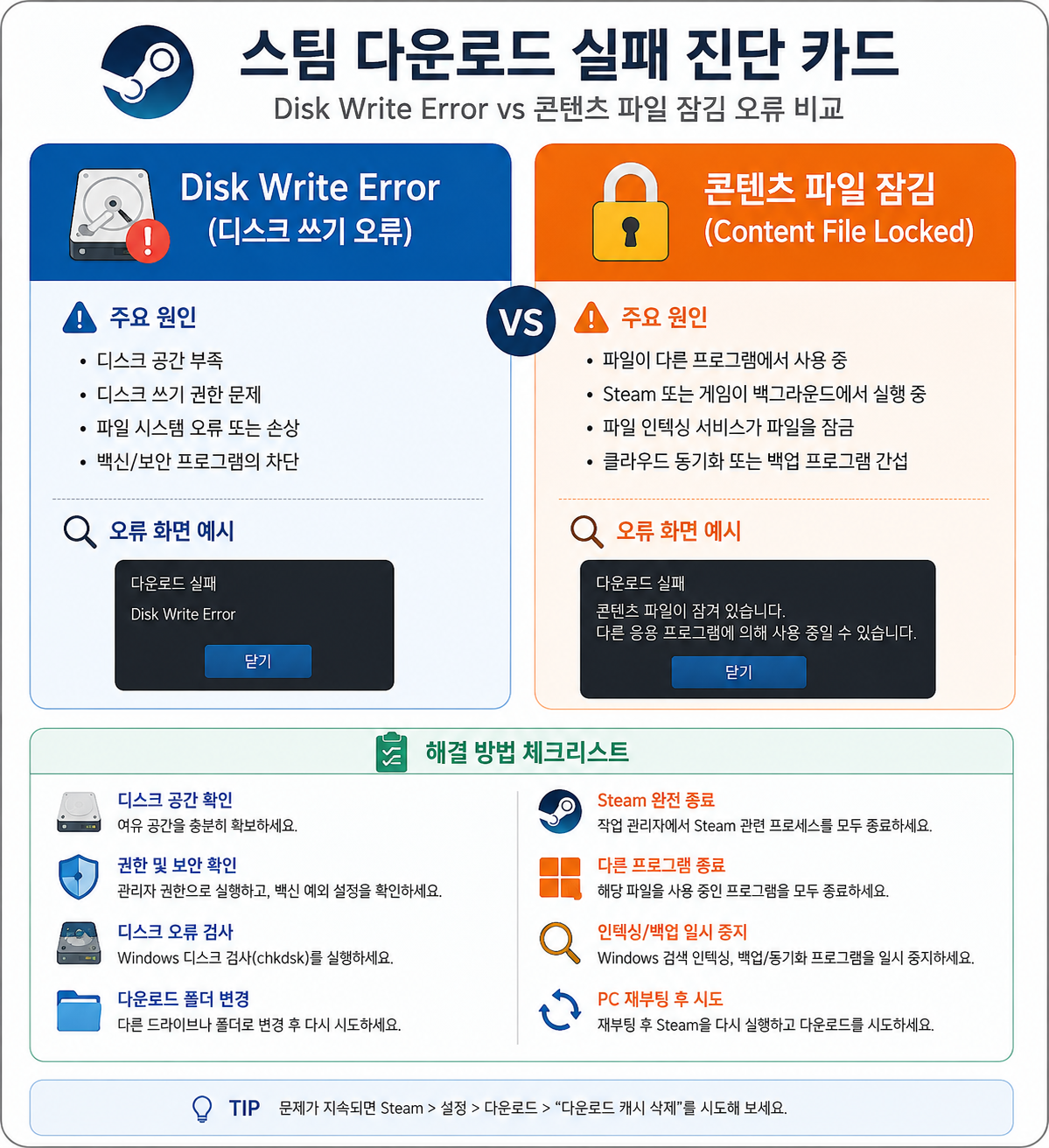 스팀 디스크 쓰기 오류 Disk Write Error 콘텐츠 파일 잠김 비교
