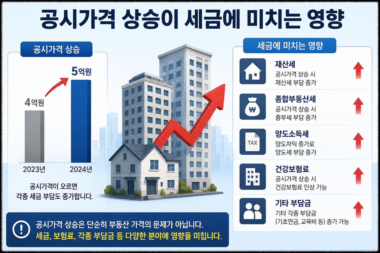 공시가격 상승이 세금에 미치는 영향, 집값보다 더 중요한 이유