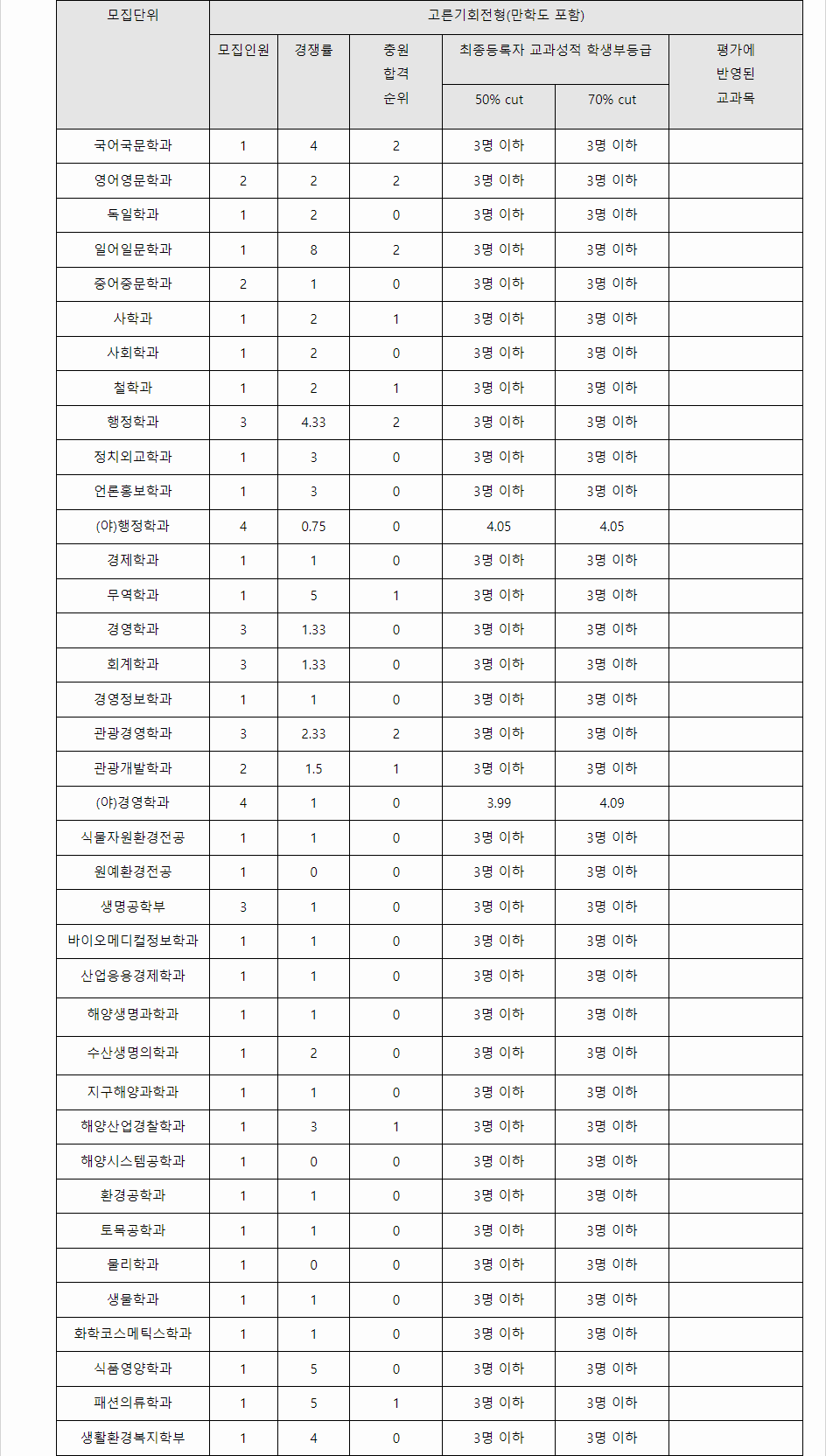 2023학년도 제주대학교 학생부종합전형 고른기회(만학도 포함)전형 결과
