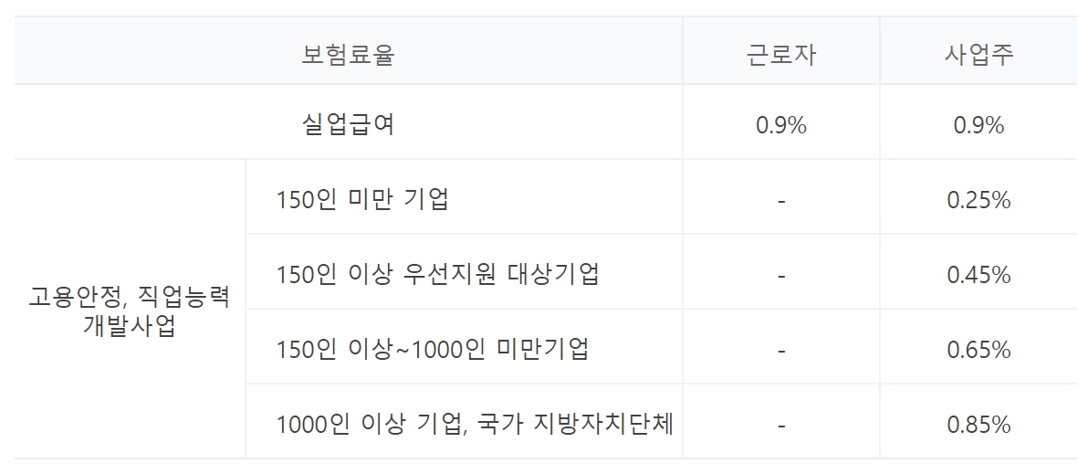 4대 보험 세금 공제율-고용보험