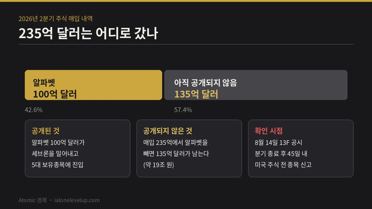 버크셔 2분기 주식 매입 235억 달러 가운데 알파벳 100억 달러와 아직 공개되지 않은 135억 달러의 비중 도표