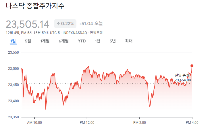 2025-12-04 나스닥 마감 시황